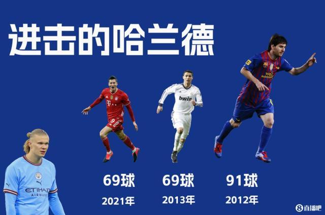 无缘冲击91球里程碑 哈兰德的进球盛宴 48球难敌梅西传奇纪录