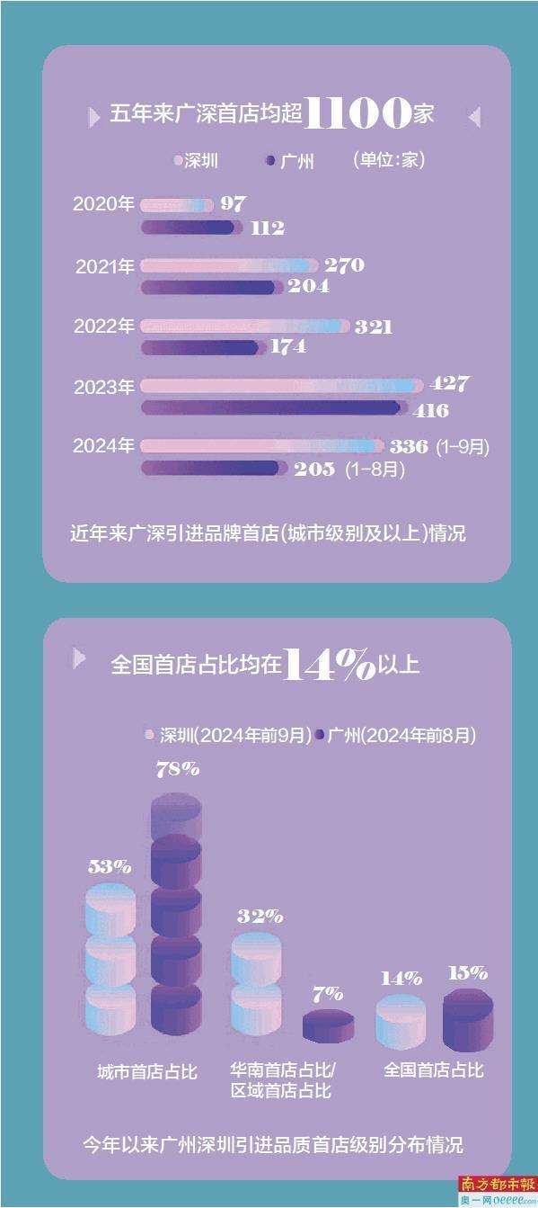 鼓励首店首发 广州激发消费新活力 带动消费升级