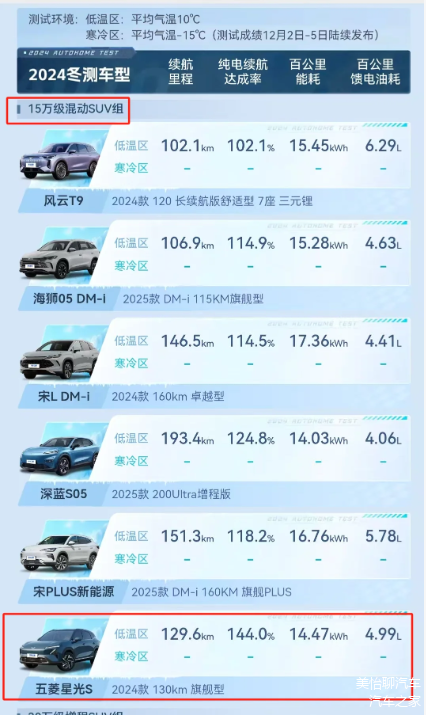 实测五菱星光S冬季续航 亮眼表现令人惊叹 144%达成率