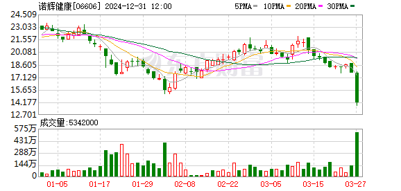 董事长朱叶青辞职 管理分歧或为变动原因 诺辉健康高层变动