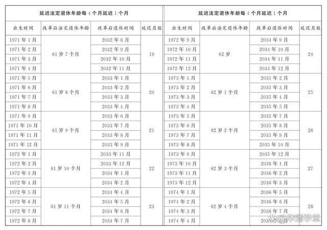 62岁退休的影响不容小觑 61 延迟退休即将实施
