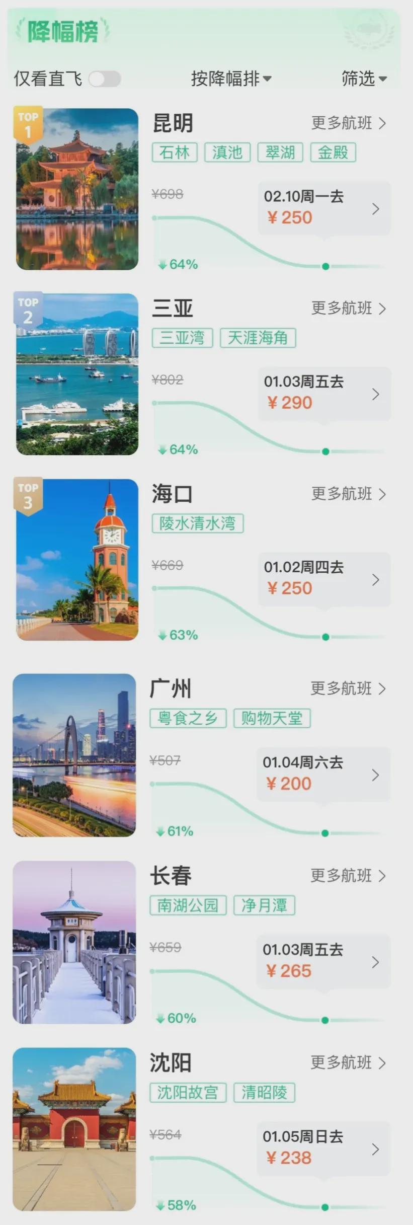 春节机票价格遭遇罕见暴跌!降幅高达近7成 赶紧安排出行! 网友惊呼