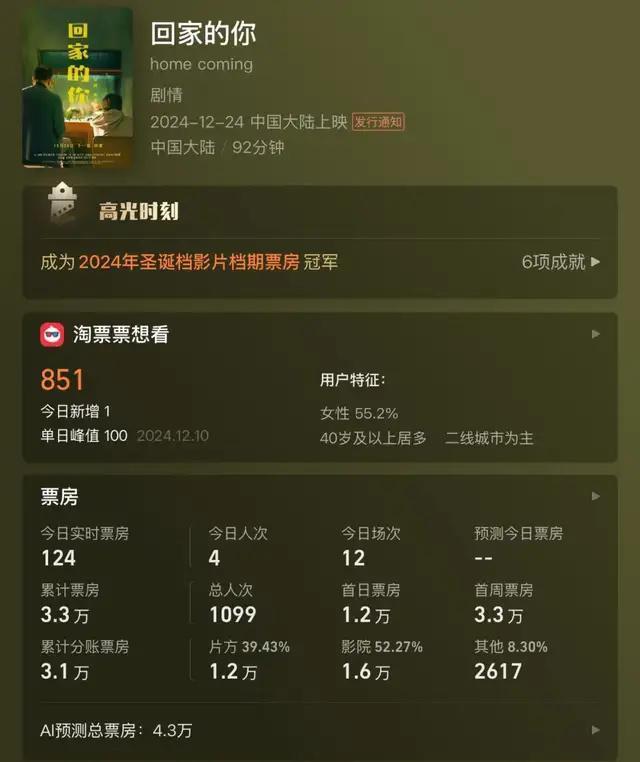 徐帆 陈乔恩主演电影票房遇冷 星光黯淡难敌低排片 范伟