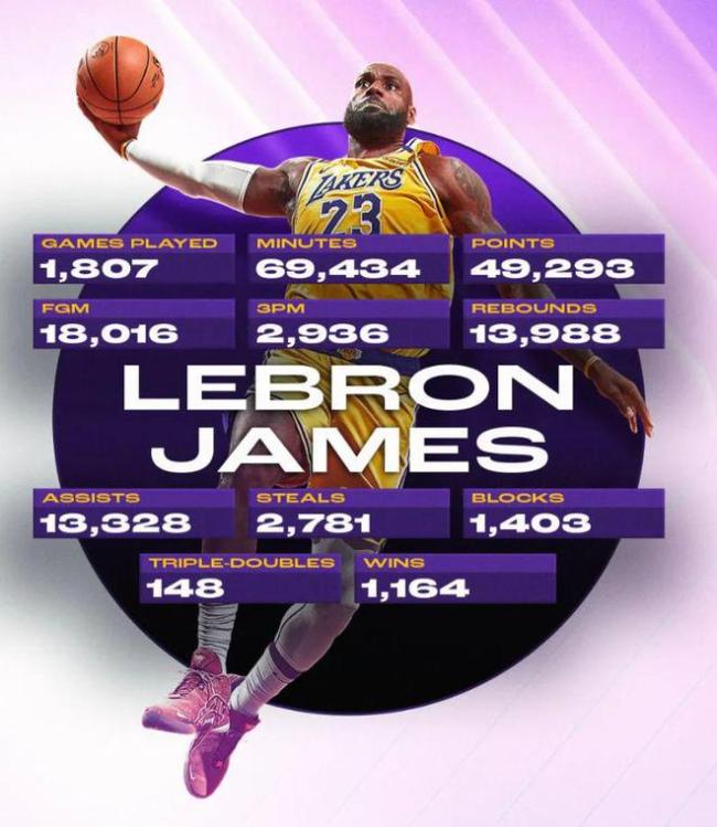 40岁詹皇战旧主砍23分 湖人惜败骑士 传奇仍在拼搏