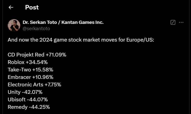 2024年股价飙升71% 巫师4 效应 涨势惊人 CDPR