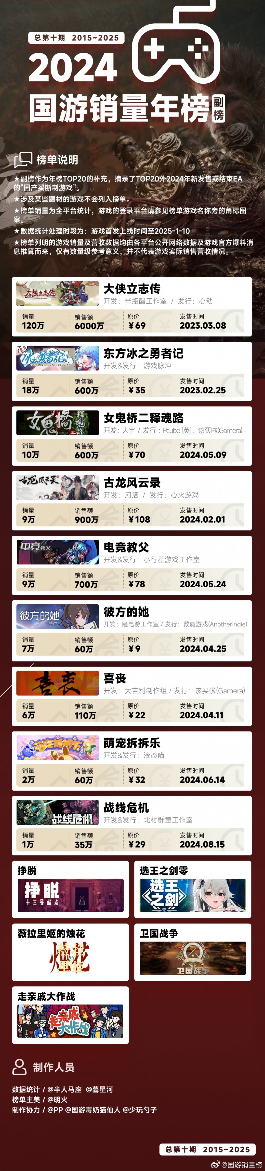 2024国游销量榜揭晓：《黑神话：悟空》以2800万销量登顶