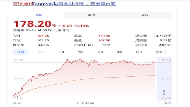 百济神州股价大涨逾9%，公司预计2025年经营利润首次转正