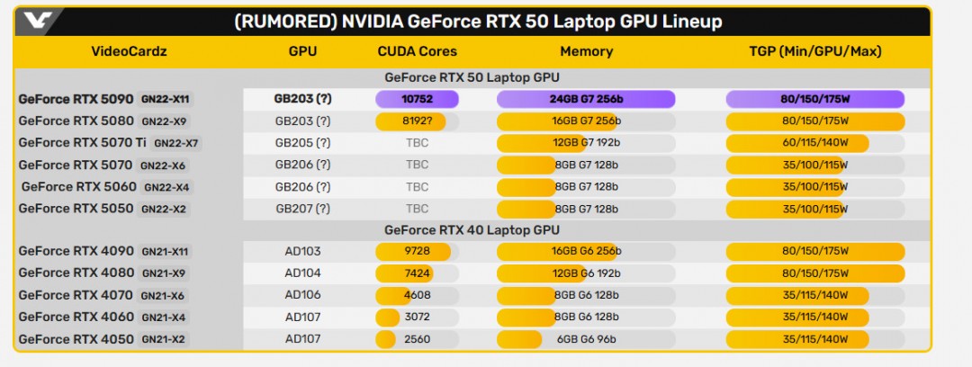 配备 RTX GDDR7 性能再升华 2月登场 笔记本即将于 5090 显存 24GB