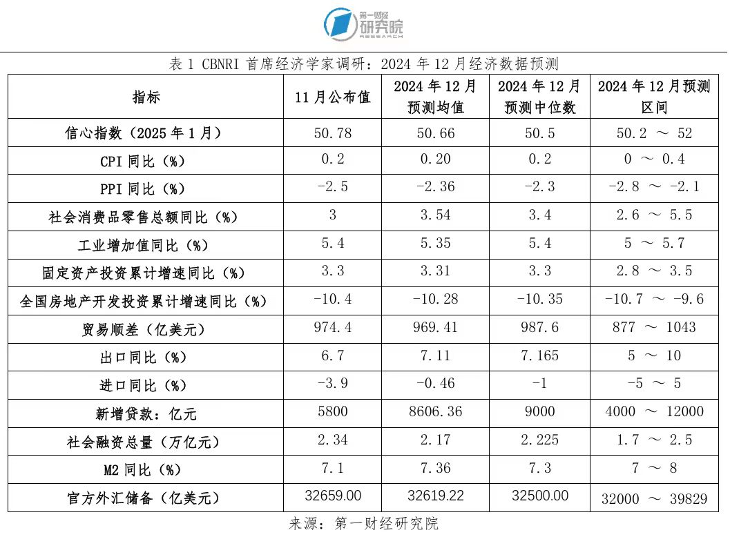 一财首经济学家调研：2025年宏观政策更积极有为，为经济保驾护航