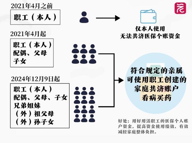 家庭共济范围扩大 医保新规今日在广东正式实施