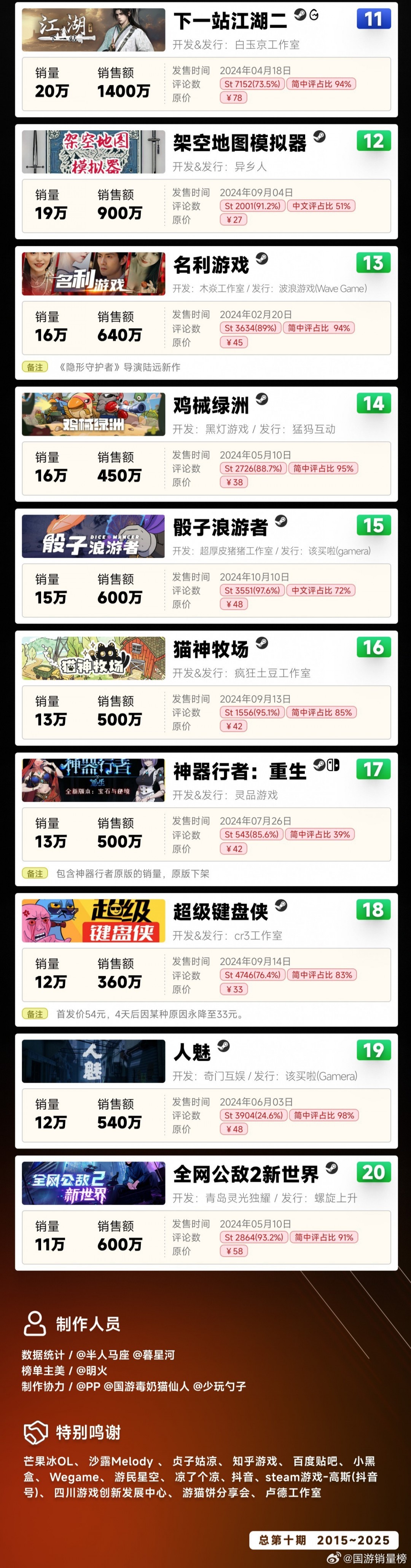 2024国游销量榜揭晓：《黑神话：悟空》以2800万销量登顶