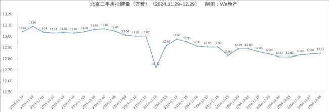 市场回暖数据揭秘 北京二手房月成交量破2.1万套!近21个月以来新高