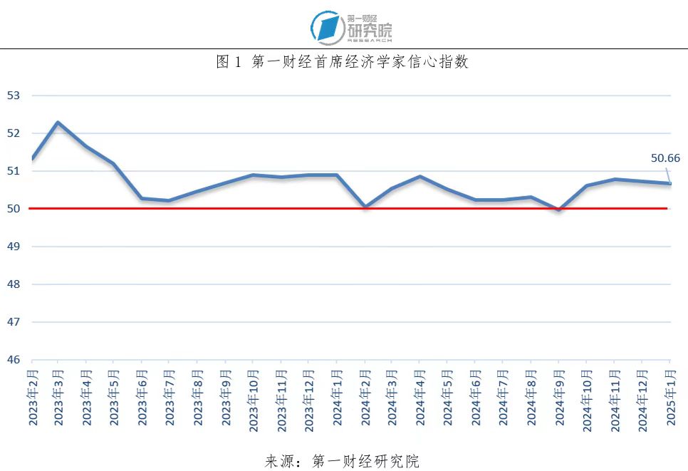一财首经济学家调研：2025年宏观政策更积极有为，为经济保驾护航
