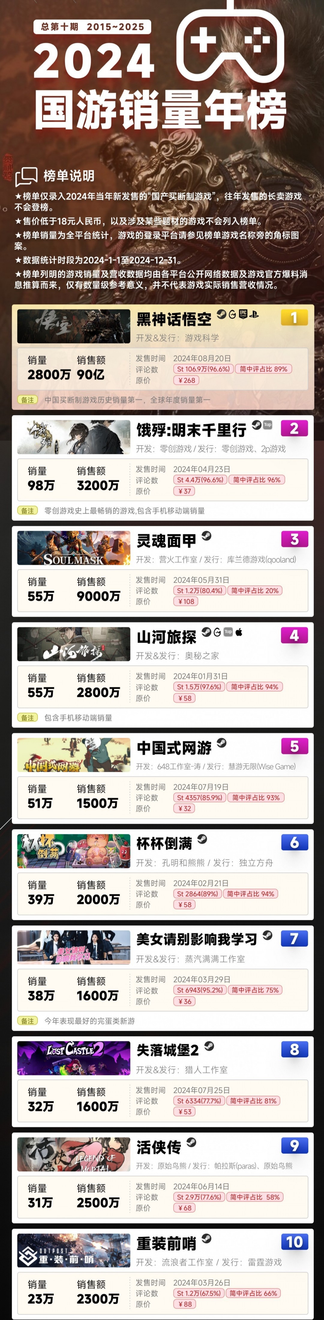 2024国游销量榜揭晓：《黑神话：悟空》以2800万销量登顶