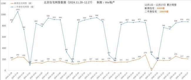 市场回暖数据揭秘 北京二手房月成交量破2.1万套!近21个月以来新高