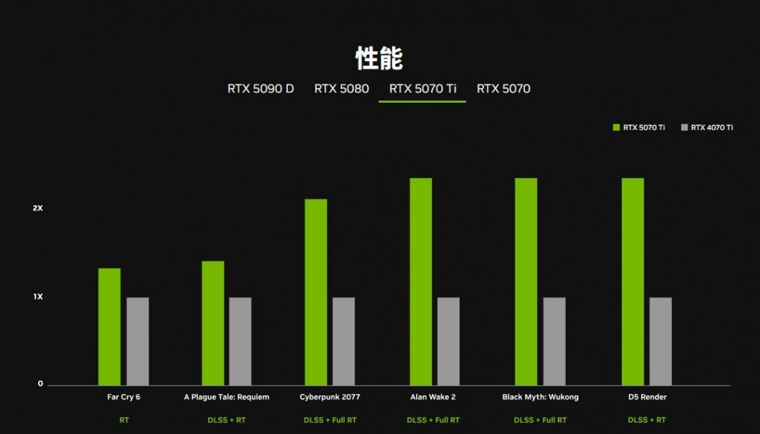 NVIDIA 50 系显卡性能大幅提升，超越40 系