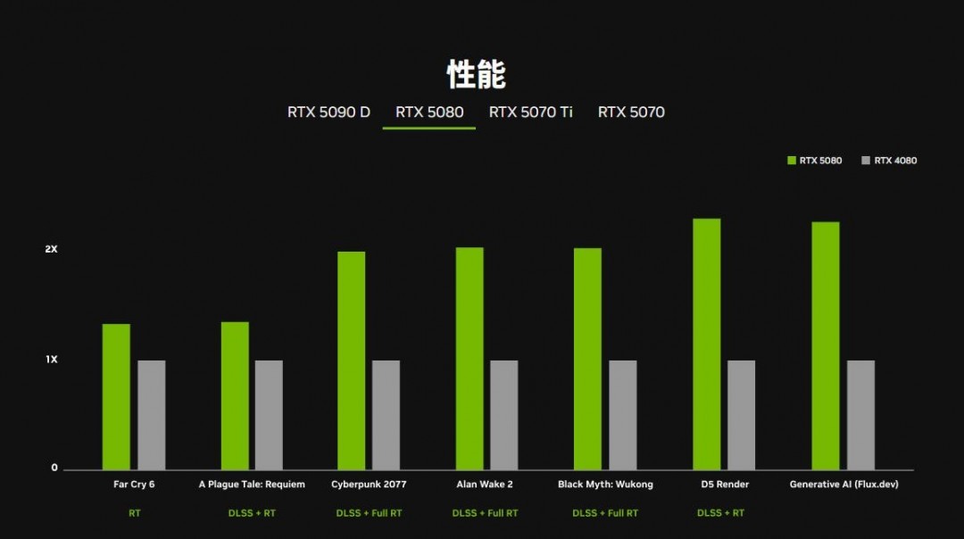 NVIDIA 50 系显卡性能大幅提升，超越40 系
