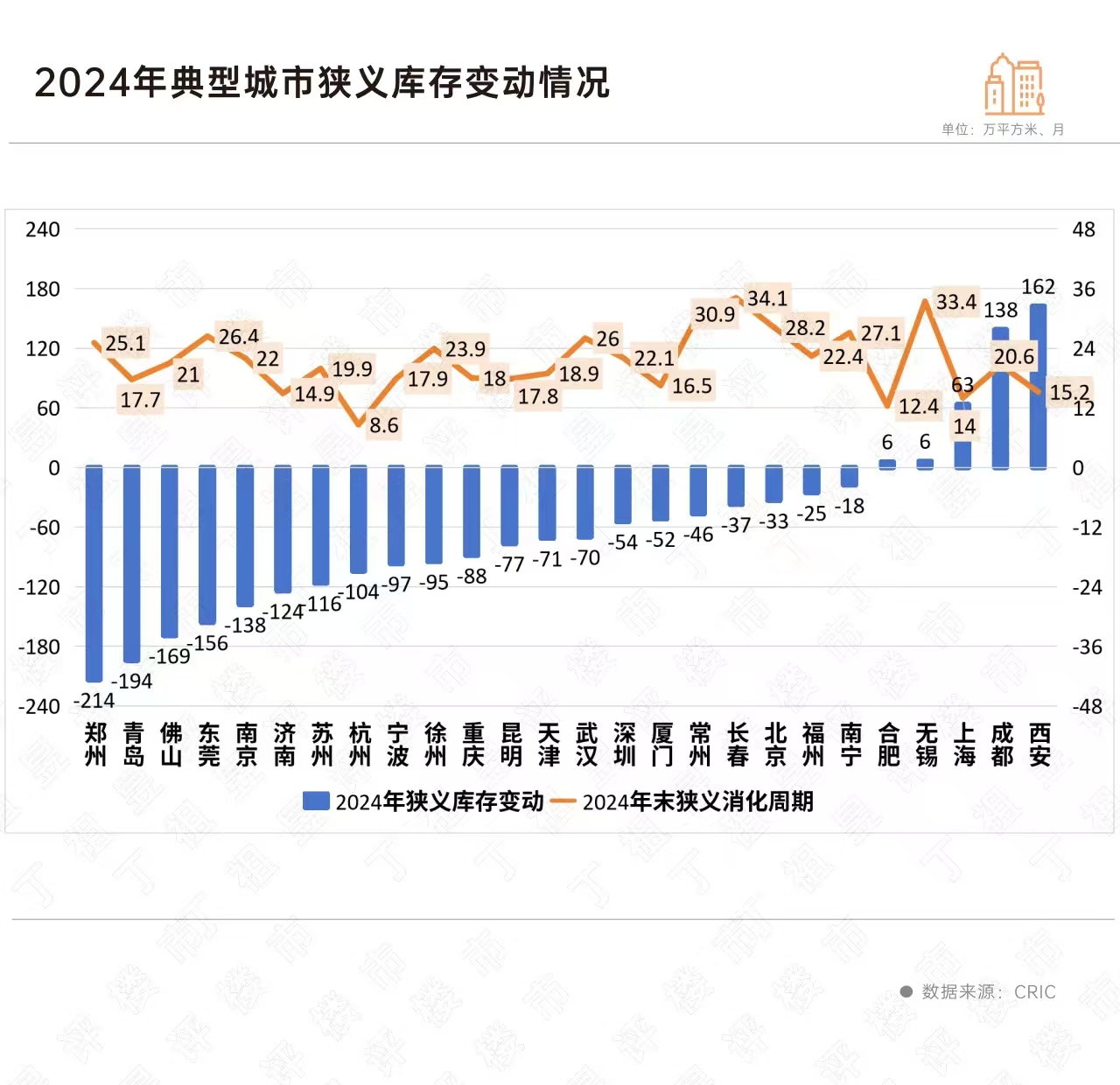 2024楼市加速去库存:哪些城市的库存大幅下降?
