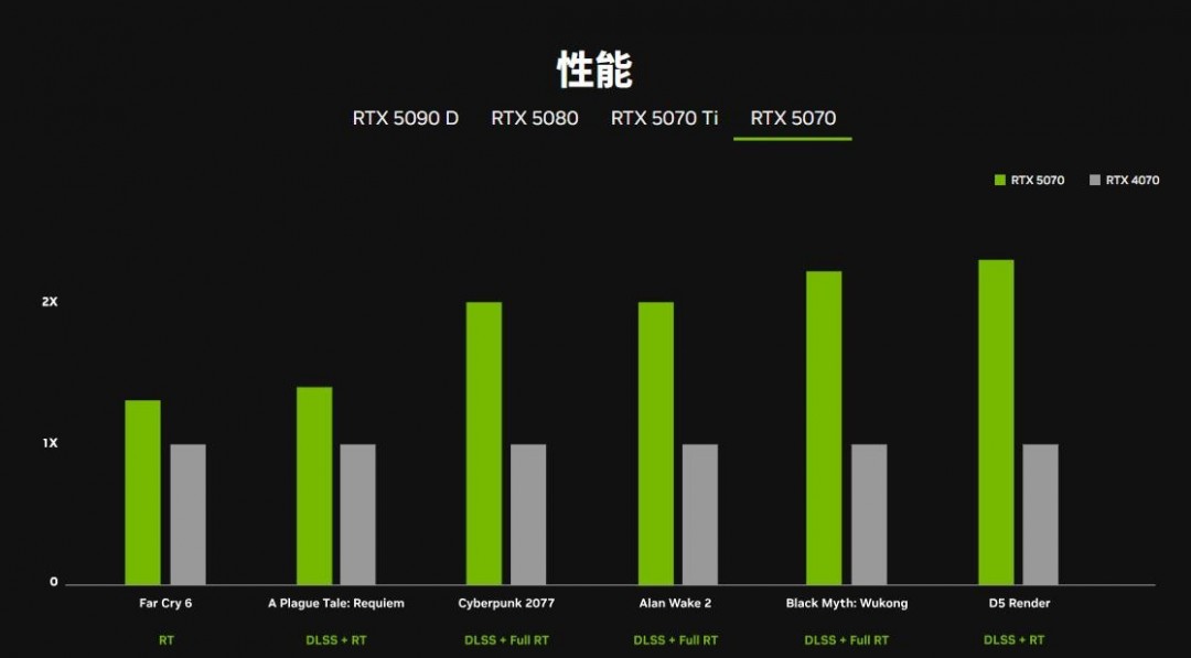 NVIDIA 50 系显卡性能大幅提升，超越40 系