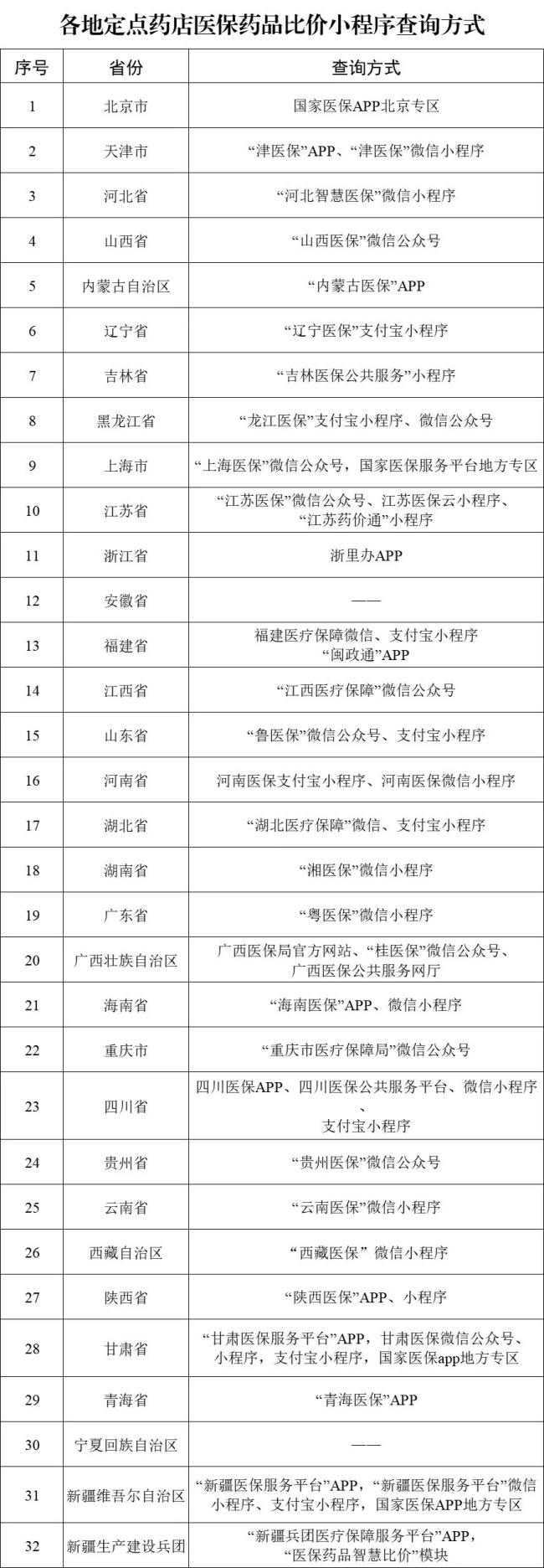 医保药品比价时代开启：29个省份已上线手机查询功能