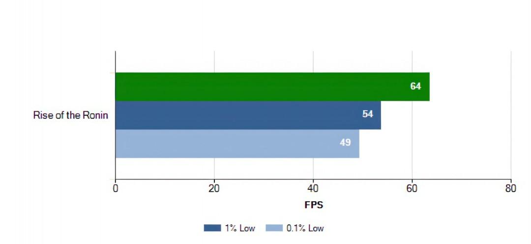 《浪人崛起》PC版优化问题引发热议：RTX 5090显卡在4K分辨率下仅能维持64帧，玩家期待性能提升