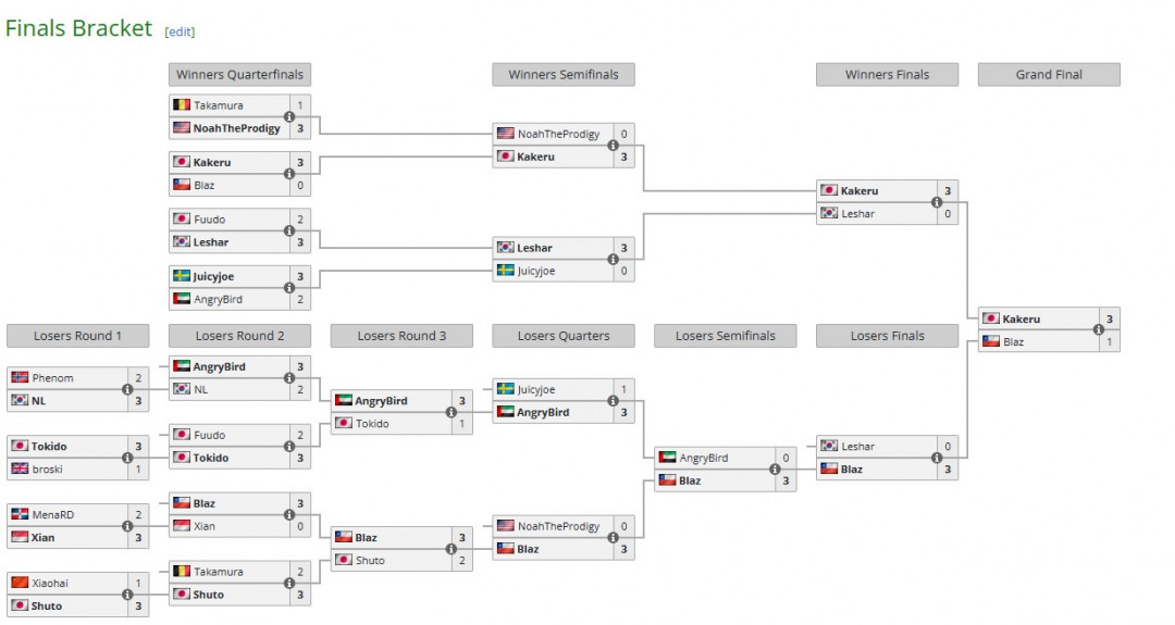 《街头霸王》第11届Capcom杯：日本选手夺冠，豪取100万美元奖金