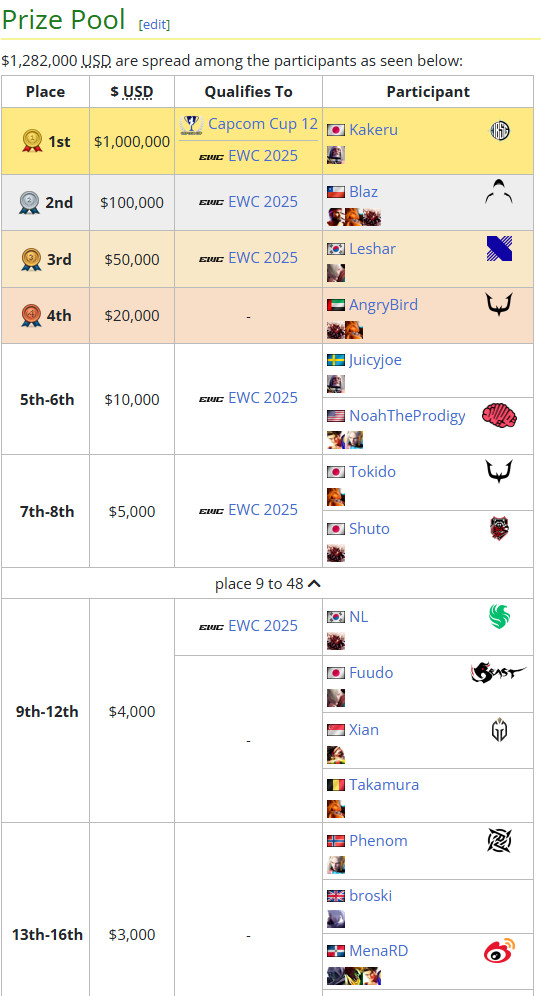 《街头霸王》第11届Capcom杯：日本选手夺冠，豪取100万美元奖金